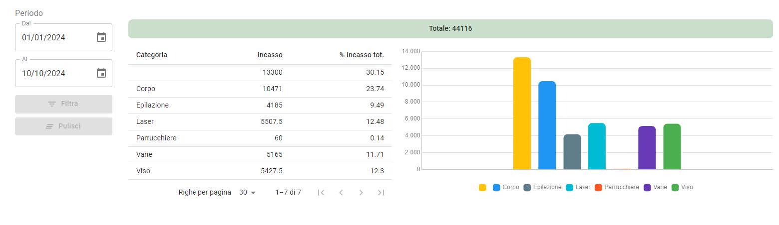 Statistiche suddivise per categoria